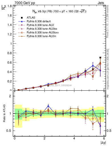 Plot of njets-vs-dy-fb in 7000 GeV pp collisions