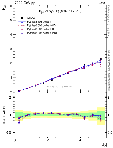 Plot of njets-vs-dy-fb in 7000 GeV pp collisions