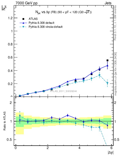 Plot of njets-vs-dy-fb in 7000 GeV pp collisions