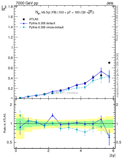 Plot of njets-vs-dy-fb in 7000 GeV pp collisions