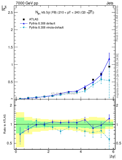 Plot of njets-vs-dy-fb in 7000 GeV pp collisions