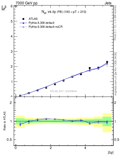 Plot of njets-vs-dy-fb in 7000 GeV pp collisions