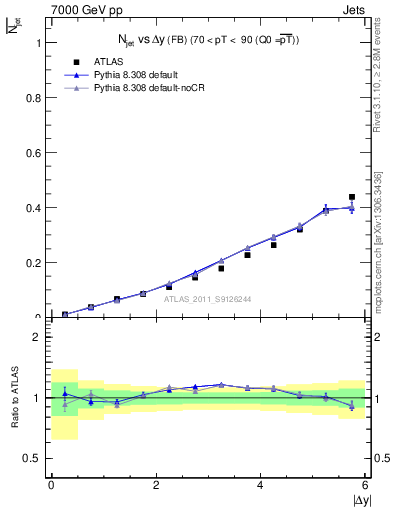 Plot of njets-vs-dy-fb in 7000 GeV pp collisions