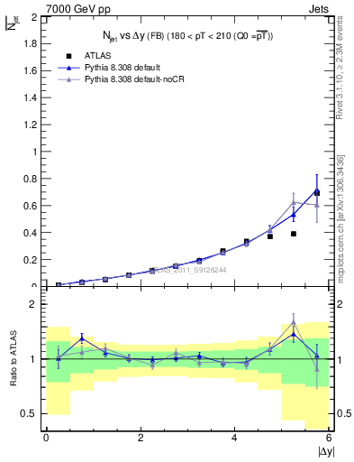 Plot of njets-vs-dy-fb in 7000 GeV pp collisions