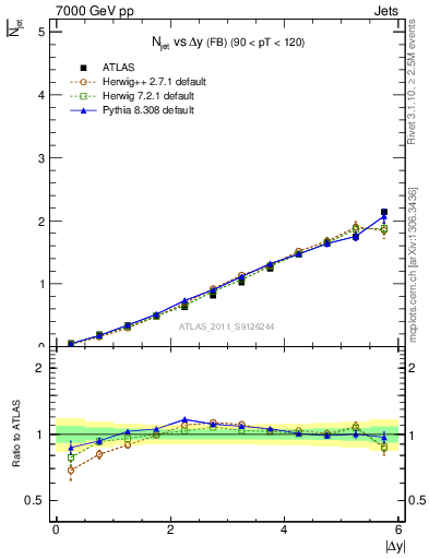Plot of njets-vs-dy-fb in 7000 GeV pp collisions