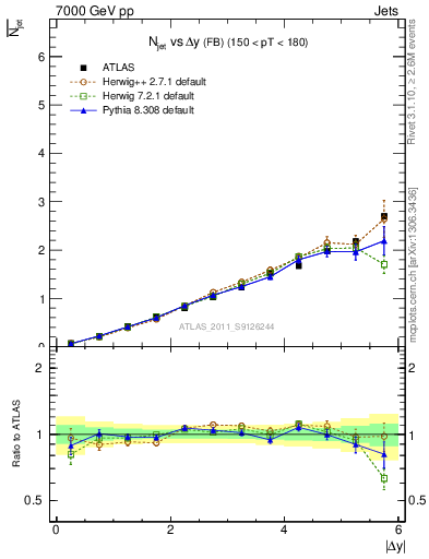 Plot of njets-vs-dy-fb in 7000 GeV pp collisions