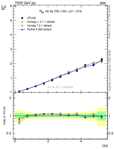 Plot of njets-vs-dy-fb in 7000 GeV pp collisions