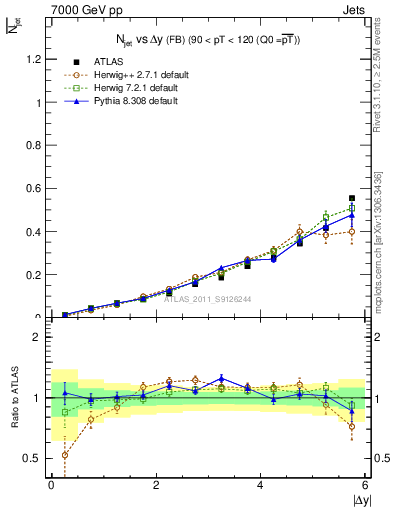 Plot of njets-vs-dy-fb in 7000 GeV pp collisions
