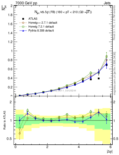 Plot of njets-vs-dy-fb in 7000 GeV pp collisions