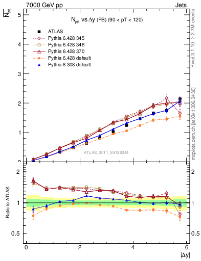 Plot of njets-vs-dy-fb in 7000 GeV pp collisions