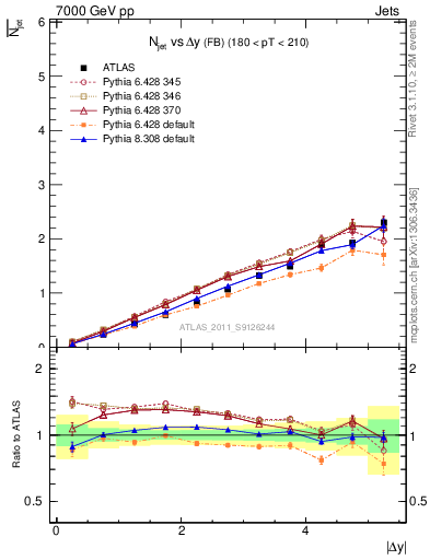 Plot of njets-vs-dy-fb in 7000 GeV pp collisions