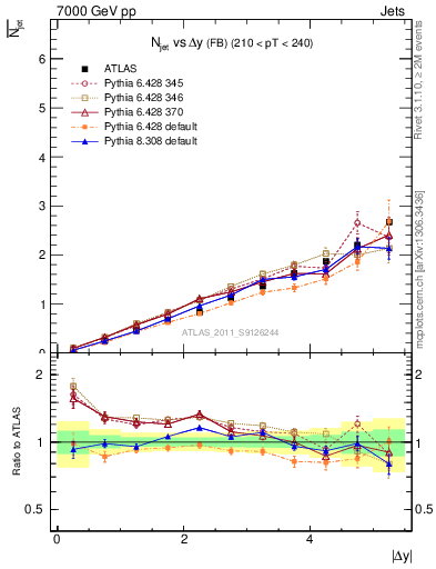Plot of njets-vs-dy-fb in 7000 GeV pp collisions