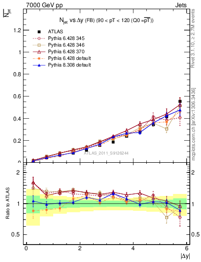Plot of njets-vs-dy-fb in 7000 GeV pp collisions