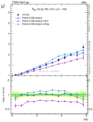 Plot of njets-vs-dy-fb in 7000 GeV pp collisions