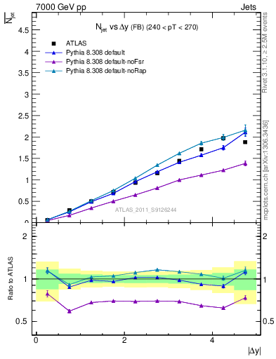 Plot of njets-vs-dy-fb in 7000 GeV pp collisions