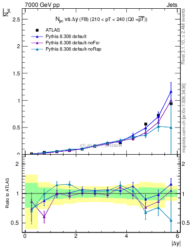Plot of njets-vs-dy-fb in 7000 GeV pp collisions