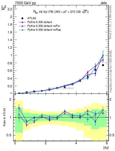 Plot of njets-vs-dy-fb in 7000 GeV pp collisions