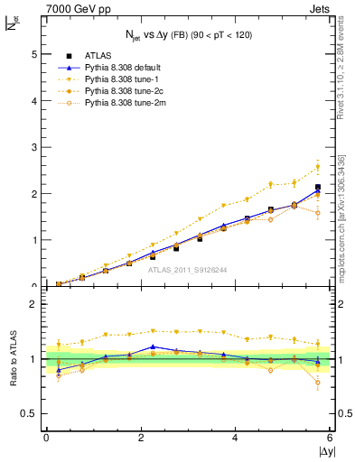 Plot of njets-vs-dy-fb in 7000 GeV pp collisions