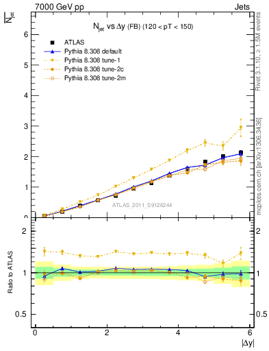 Plot of njets-vs-dy-fb in 7000 GeV pp collisions