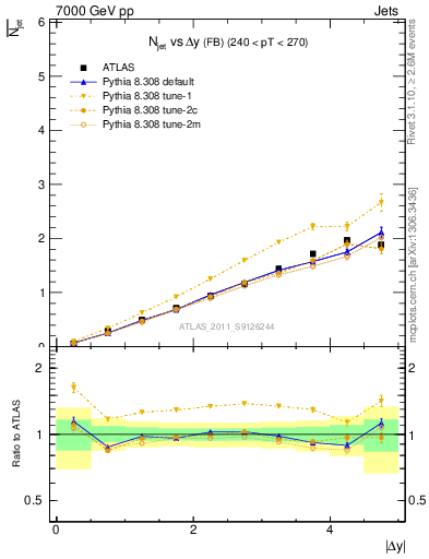 Plot of njets-vs-dy-fb in 7000 GeV pp collisions
