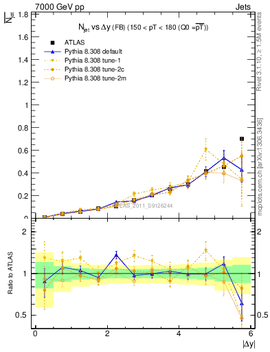 Plot of njets-vs-dy-fb in 7000 GeV pp collisions