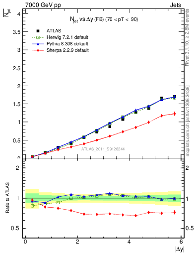 Plot of njets-vs-dy-fb in 7000 GeV pp collisions