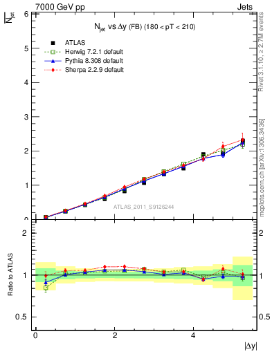 Plot of njets-vs-dy-fb in 7000 GeV pp collisions