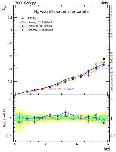 Plot of njets-vs-dy-fb in 7000 GeV pp collisions