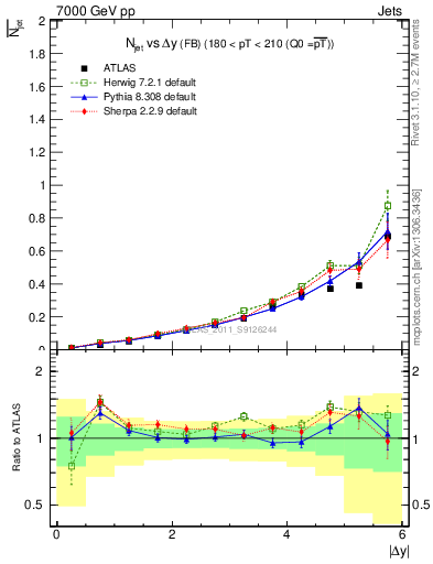 Plot of njets-vs-dy-fb in 7000 GeV pp collisions