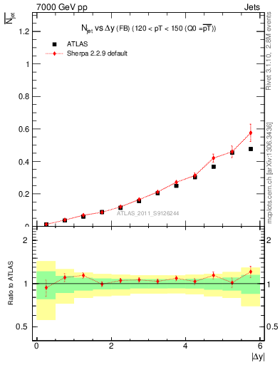 Plot of njets-vs-dy-fb in 7000 GeV pp collisions