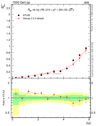 Plot of njets-vs-dy-fb in 7000 GeV pp collisions