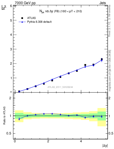 Plot of njets-vs-dy-fb in 7000 GeV pp collisions