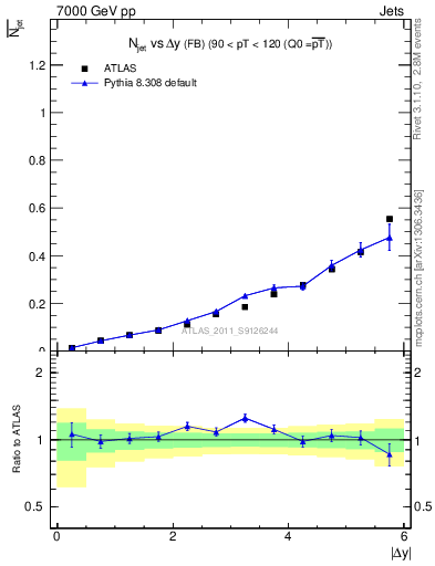 Plot of njets-vs-dy-fb in 7000 GeV pp collisions