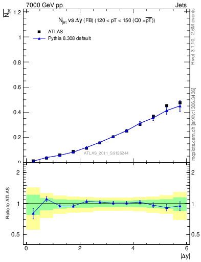 Plot of njets-vs-dy-fb in 7000 GeV pp collisions
