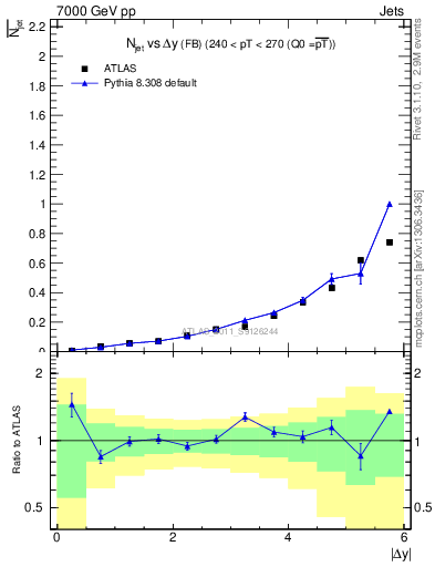 Plot of njets-vs-dy-fb in 7000 GeV pp collisions