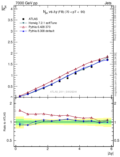 Plot of njets-vs-dy-fb in 7000 GeV pp collisions