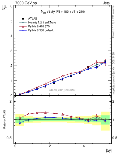 Plot of njets-vs-dy-fb in 7000 GeV pp collisions