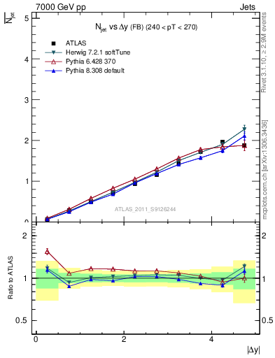 Plot of njets-vs-dy-fb in 7000 GeV pp collisions
