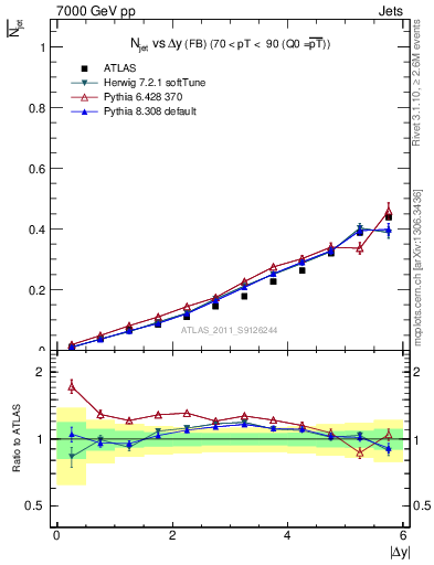 Plot of njets-vs-dy-fb in 7000 GeV pp collisions