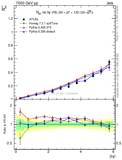 Plot of njets-vs-dy-fb in 7000 GeV pp collisions