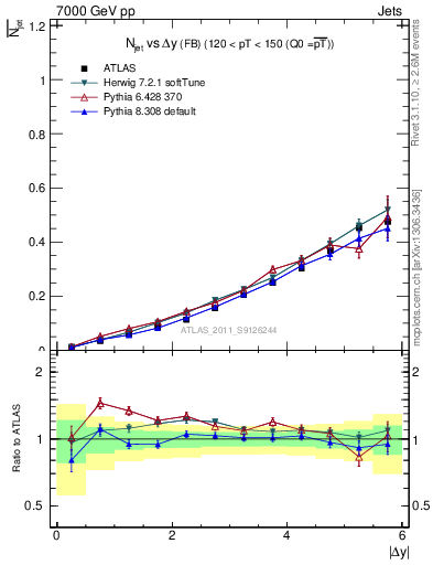 Plot of njets-vs-dy-fb in 7000 GeV pp collisions