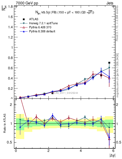 Plot of njets-vs-dy-fb in 7000 GeV pp collisions