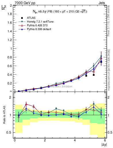 Plot of njets-vs-dy-fb in 7000 GeV pp collisions