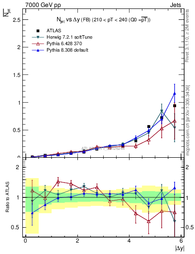 Plot of njets-vs-dy-fb in 7000 GeV pp collisions