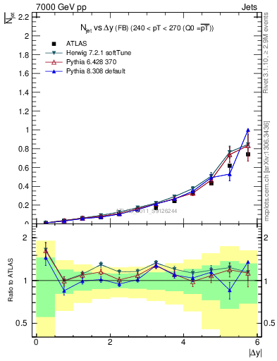 Plot of njets-vs-dy-fb in 7000 GeV pp collisions