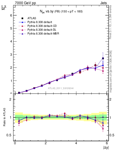 Plot of njets-vs-dy-fb in 7000 GeV pp collisions