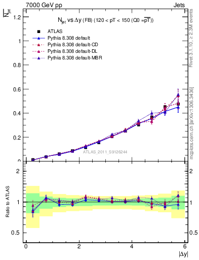Plot of njets-vs-dy-fb in 7000 GeV pp collisions