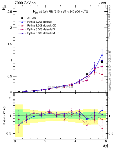 Plot of njets-vs-dy-fb in 7000 GeV pp collisions