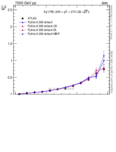 Plot of njets-vs-dy-fb in 7000 GeV pp collisions