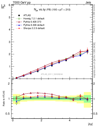 Plot of njets-vs-dy-fb in 7000 GeV pp collisions